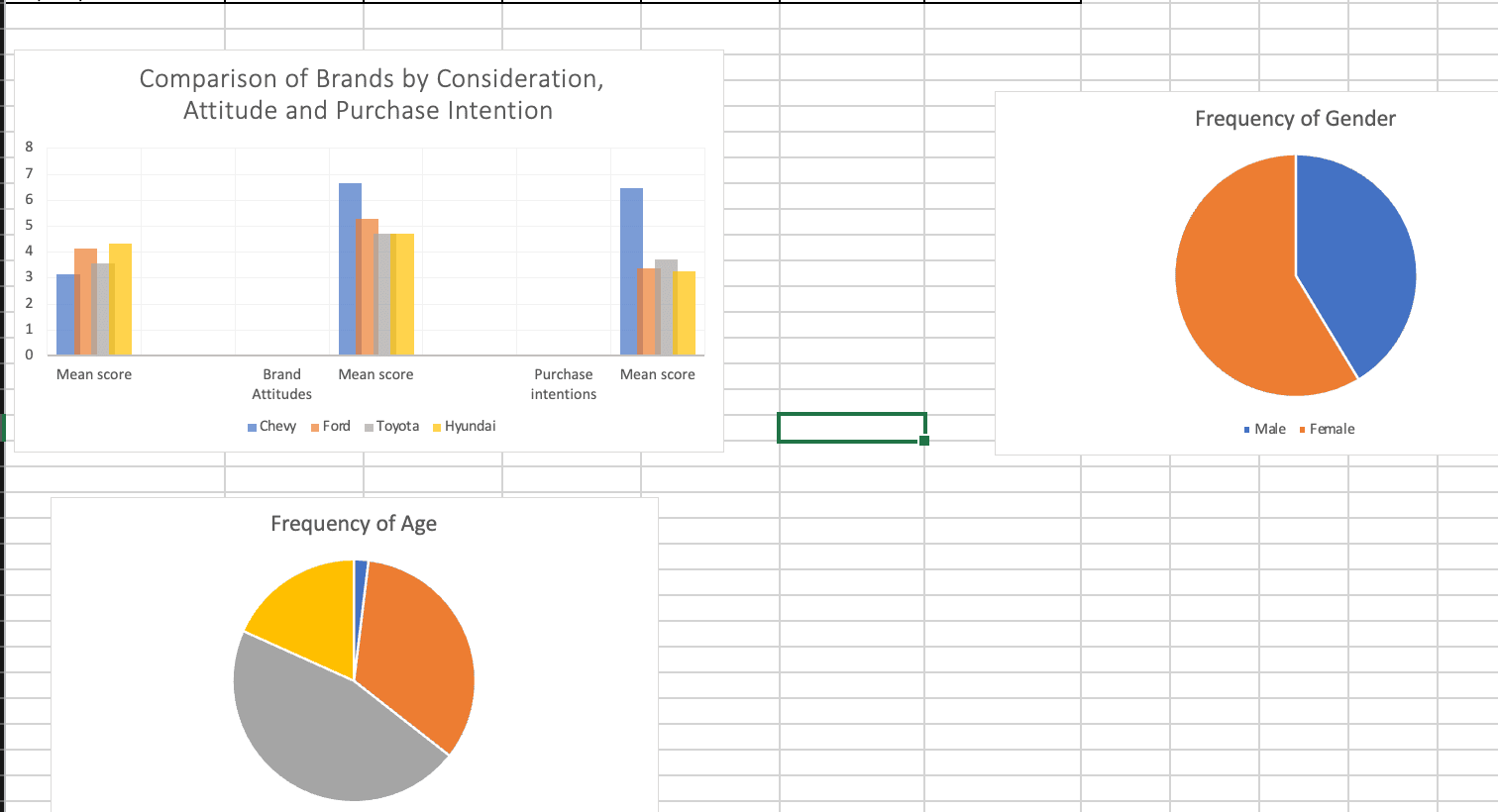 Auto Brand Preferences: Attitudes, Recall, and Purchase Intent
