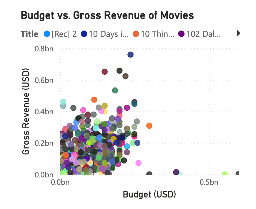 Movie Analytics Dashboard: Budget, Revenue, and Ratings from IMDb